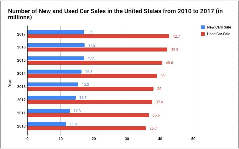 Used Cars Stats-Vehicle Check USA